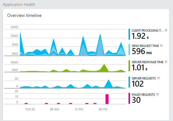 Application Insights